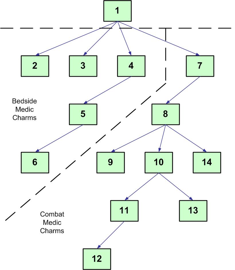 Medicine Charm Tree